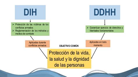 Derechos Humanos Derechos Humanos Y Derecho Internacional Humanitario