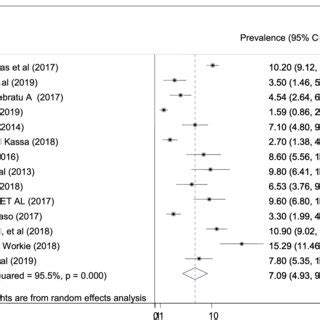 Forest Plot Of The Pooled Prevalence Of Adverse Fetal Outcomes