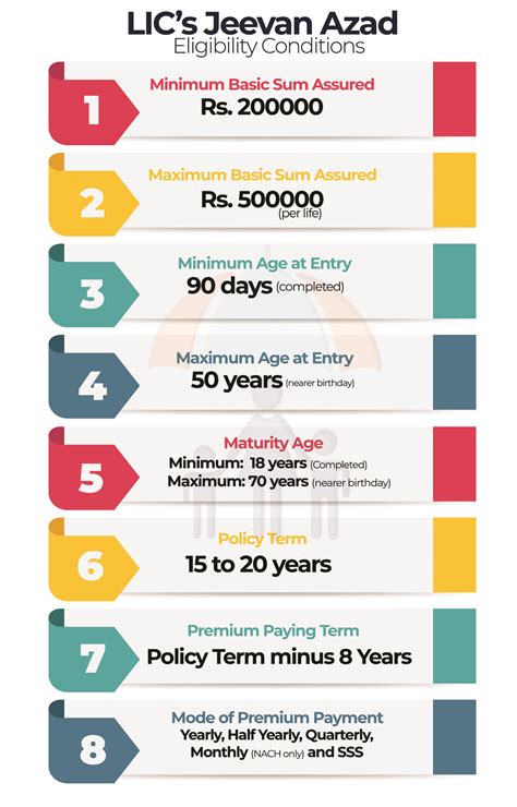 LICs New Plan Jeevan Azad Plan No 868