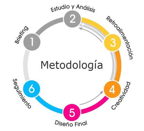 El Diseño Gráfico una inversión dentro de las empresas Metodologías