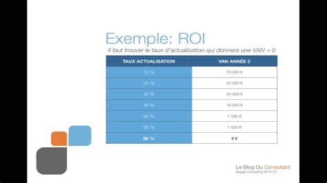 Savoir Calculer Le Retour Sur Investissement ROI Comme Un PRO