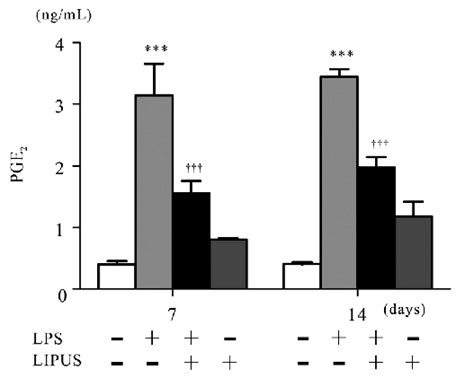 Cells were stimulated with LIPUS 30 min day and or LPS 10 μg mL or