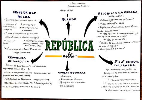 Rep Blica Velha Mapa Mental Mapa Migra O No Brasil