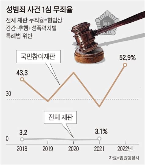 성범죄자들 국민참여재판 가면 절반이 무죄 났다 오리광장 뉴덕