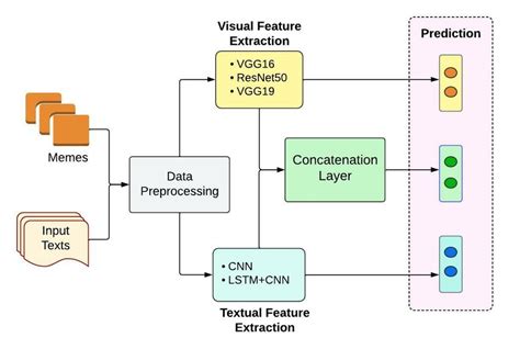 Abstract process of troll meme classification | Download Scientific Diagram