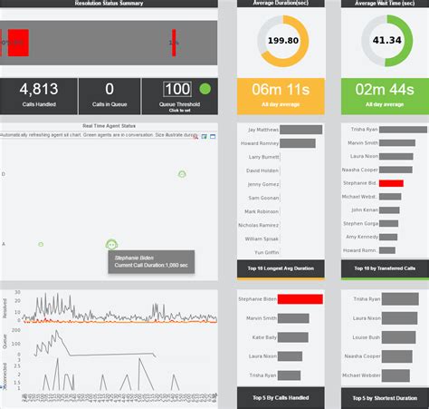 Real Time Performance Monitoring Dashboard Examples | InetSoft Technology