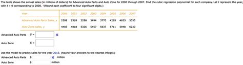 SOLVED The Table Shows The Annual Sales In Millions Of Dollars For