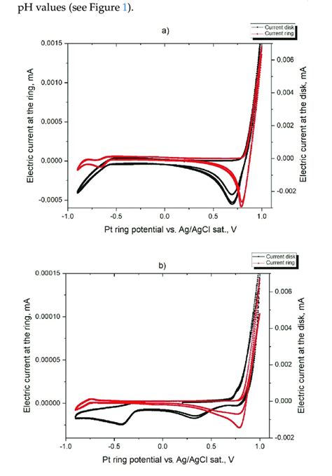 Cyclic Voltammograms Of M Nabr Solutions Measured At Scan Rate