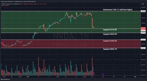 Nvidia (NVDA) Pre-earnings Analysis – Hyper Stocks