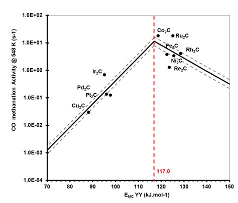 Fig S 8 2 Volcano Plot For Methanation Of Carbon Monoxide On Silica Download Scientific