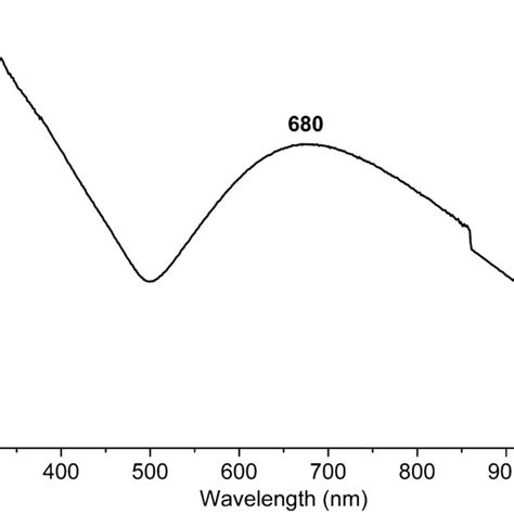 Uvvis Spectrum Of Fe3o4aupegpd Core‐shell Catalyst Nanoparticles