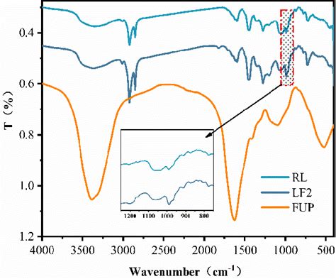 The Ft Ir Spectra Curves Of Rl Lf2 And Fup Download Scientific Diagram