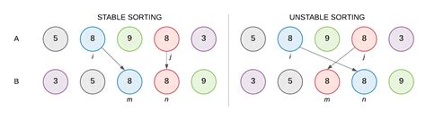 Stable Sorting Algorithms Baeldung On Computer Science