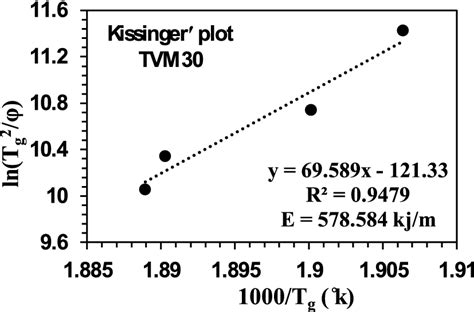 Kissingerʹ Plot Of Glass Transition Process For Typical Tvm30 Sample Download Scientific Diagram