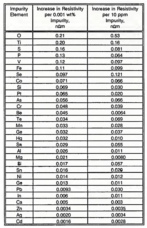 Increase Of The Electrical Resistivity Of Copper As A Function Of The