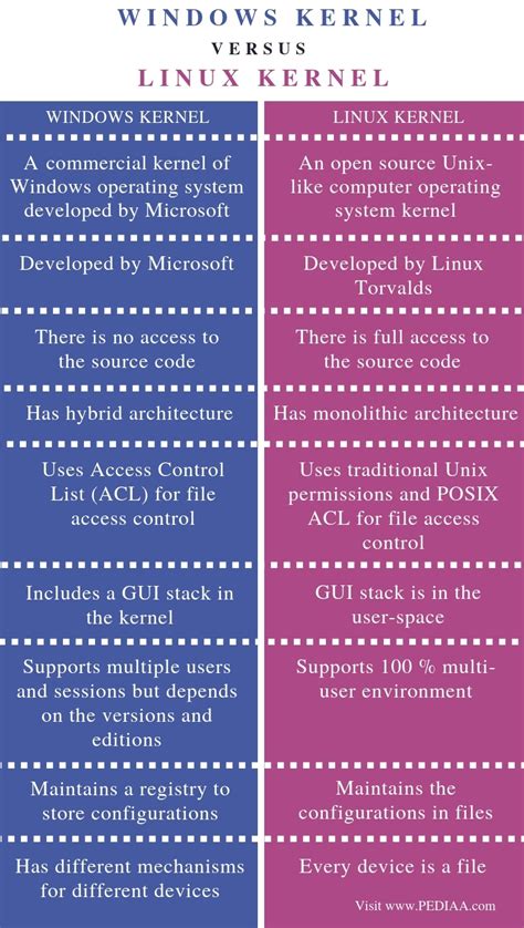 What is the Difference Between Windows Kernel and Linux Kernel - Pediaa.Com