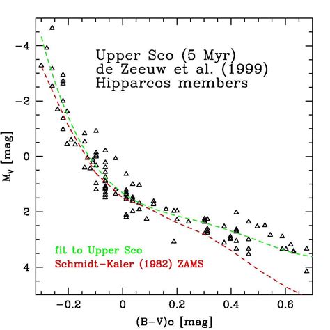 Understanding The Color Magnitude Diagram A Window Into Stellar Evolution