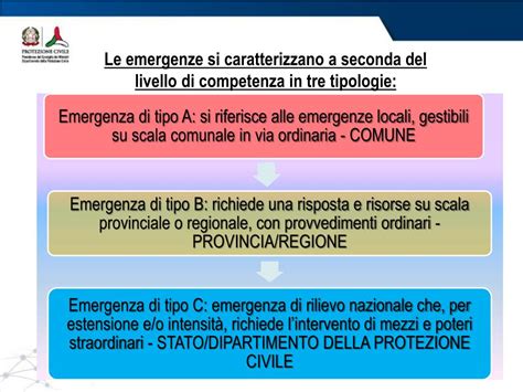 Ppt Il Sistema Nazionale Di Protezione Civile Powerpoint Presentation