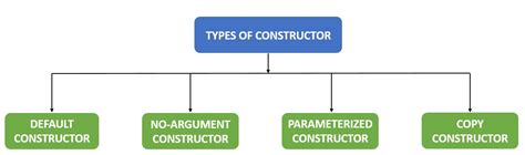 Constructors In Java Explained Shiksha Online