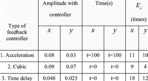 Comparison between three different types of controls. | Download ...