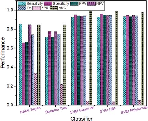 Breast Cancer Detection Performance Based On Rica Features Using