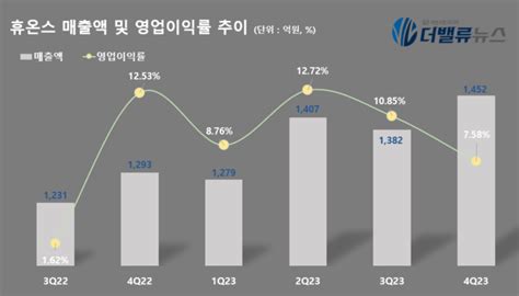 휴온스 지난해 매출액 5520억사상 최대 실적