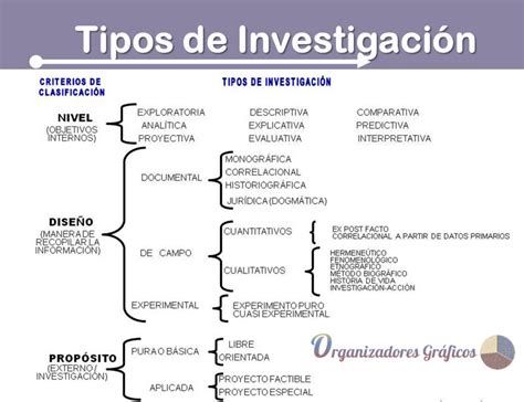 Organizador gráfico sobre los tipos de Investigación Organizadores