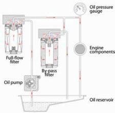 Why Use An Oil Bypass Filtration System AMSOIL Blog