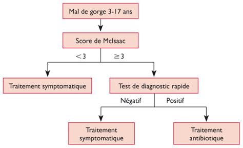 Test Angine