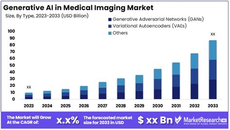 Generative AI In Medical Imaging Market Size CAGR Of Xx X