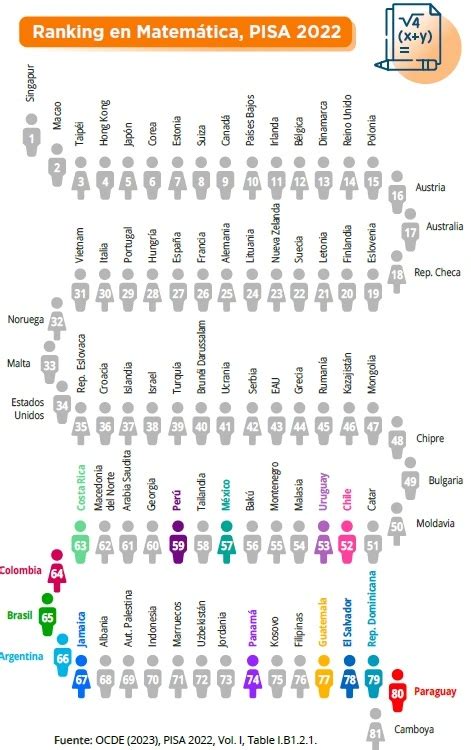 Cuáles son los resultados de la Prueba PISA 2022 2024