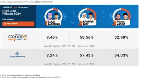 Quick Count Pilkada Jawa Timur 2024 Hasil Hitung Cepat Khofifah Emil