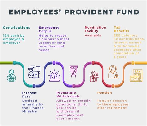 Epf Benefits Employee Provident Fund Upsc Current Affairs