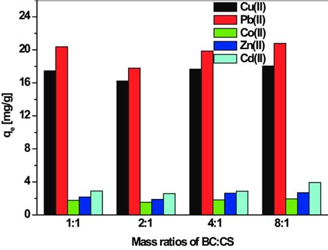 Comparison Of Equilibrium Capacities For Simultaneous Sorption Of Heavy