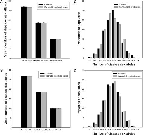 Genome Wide Association Study GWAS Identified Disease Risk Alleles Do