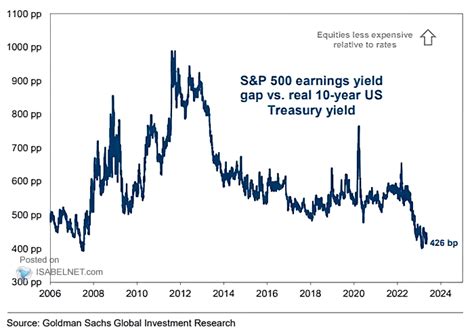 S&P 500 Earnings Yield Gap vs. Real 10-Year U.S. Real Treasury Yield ...