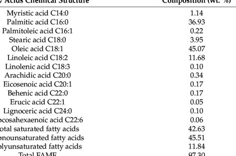 Composition Of Fatty Acid Methyl Esters Fame Produced From Palm Oil