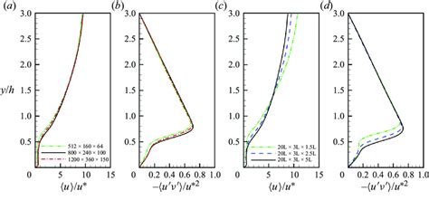 Vertical Profiles Of The Ac Mean Streamwise Velocity ¯ Uu And