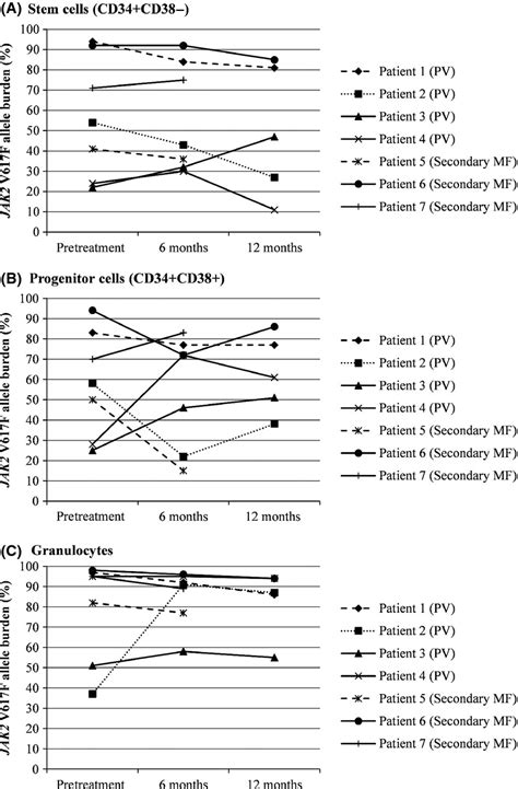 Dynamics Of Jak V F Allele Burden Of Cd Haematopoietic Progenitor