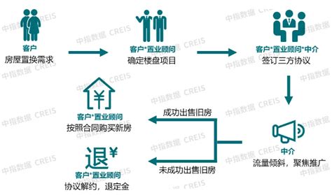 30余城表态支持住房“以旧换新”，名单来了！ 行业资讯 行业动态 行业动态 市场 中指云