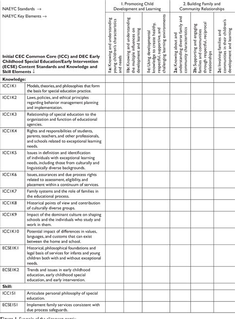 Table 1 From The Alignment Of Cec Dec And Naeyc Personnel Preparation Standards Semantic Scholar