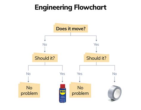 Engineering Design Process Flowchart