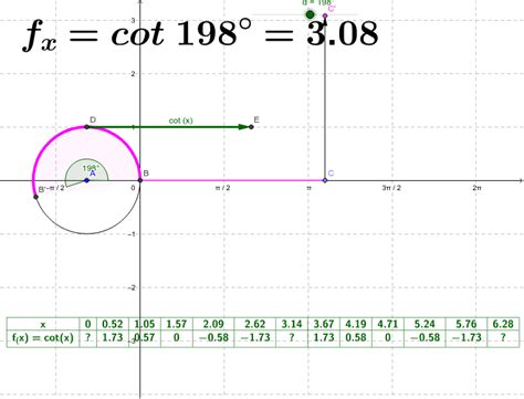 Función Cotangente Geogebra