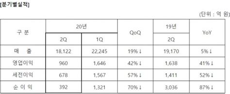 삼성전기 2분기 영업익 960억원전년 比 41↓ 시사저널e 온라인 저널리즘의 미래