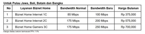 Biznet Tingkatkan Kapasitas Bandwidth Untuk Layanan Biznet Home