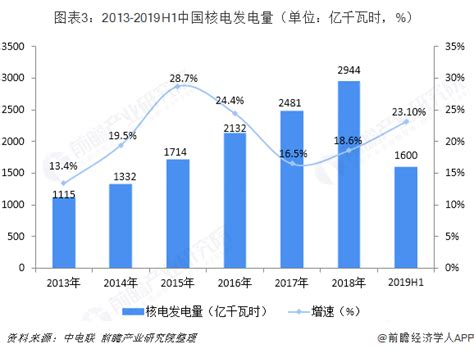 2018年中国核电行业发展现状和发展前景 核电进入积极快速发展期【组图】行业研究报告 前瞻网