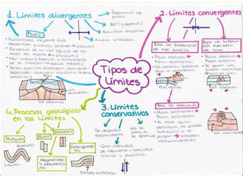 El Blog de Irene Mapa Mental Tipos de límites