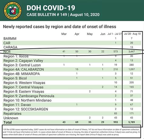 With New Covid Cases Far Outnumbering Recoveries The Ph Recovery Rate