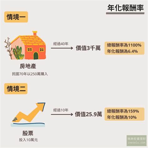 【年化報酬率是什麼】怎麼算？多少算高？附上年化報酬率計算機