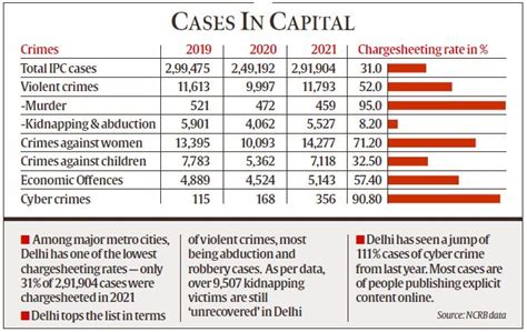 Sharp Rise In Crimes Against Women Chargesheet Rate Low Ncrb Data